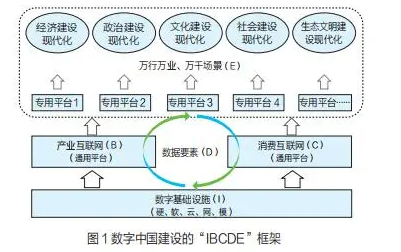 數(shù)字中國建設(shè)的“IBCDE”框架 由五部分組成